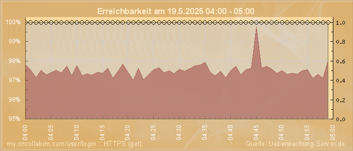 Grafik der Erreichbarkeit