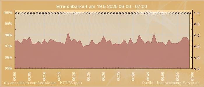 Grafik der Erreichbarkeit