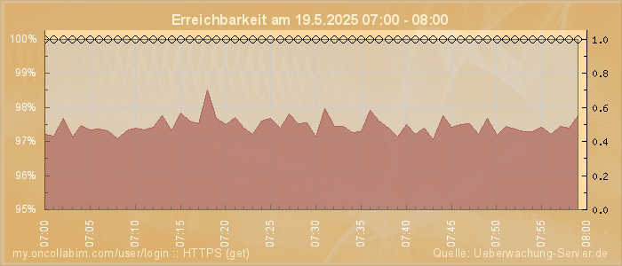 Grafik der Erreichbarkeit