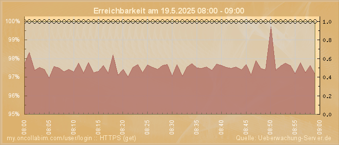 Grafik der Erreichbarkeit