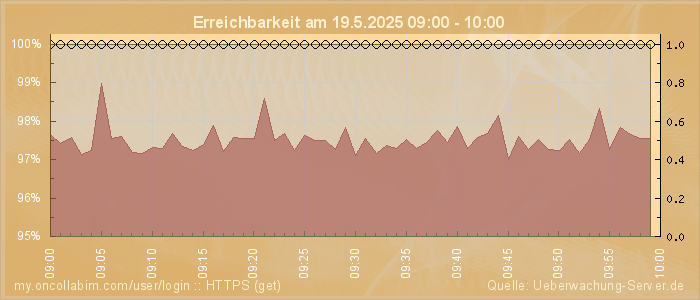 Grafik der Erreichbarkeit