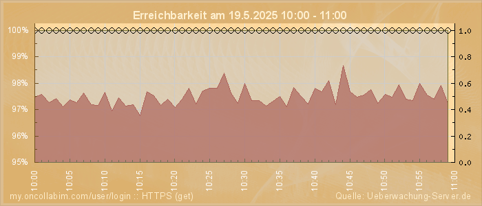 Grafik der Erreichbarkeit