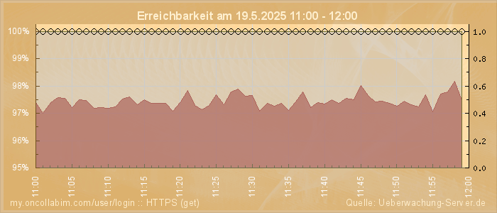 Grafik der Erreichbarkeit