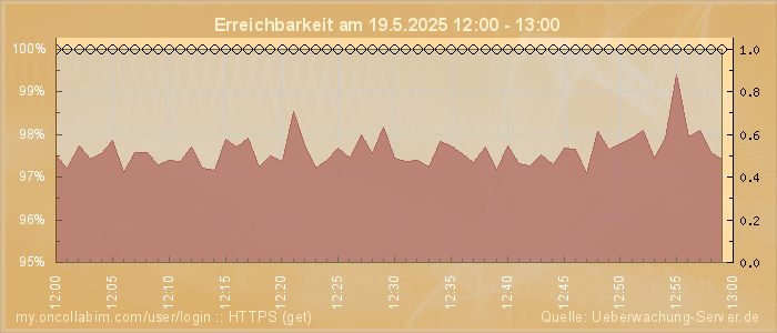 Grafik der Erreichbarkeit