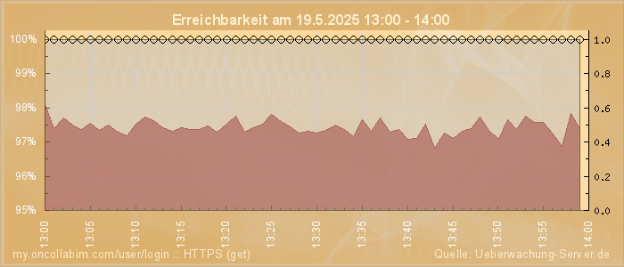 Grafik der Erreichbarkeit