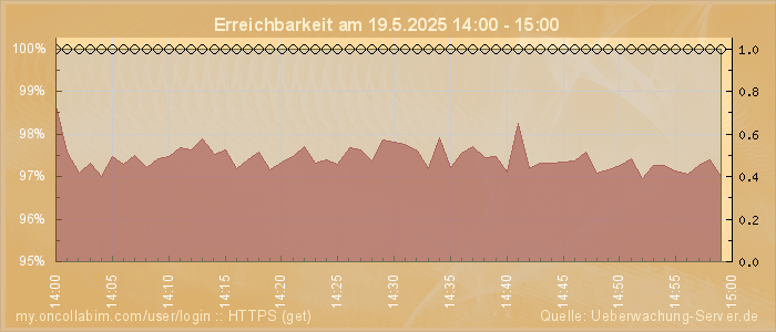 Grafik der Erreichbarkeit