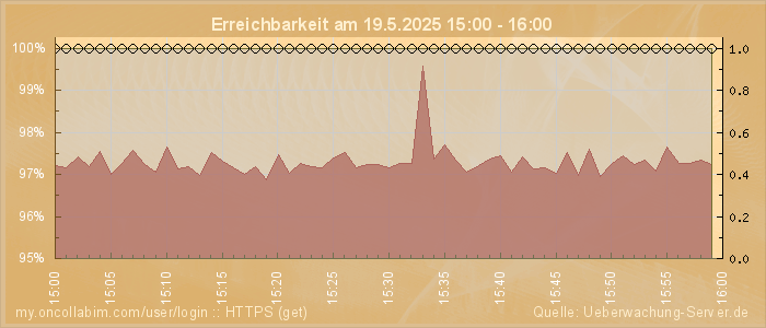 Grafik der Erreichbarkeit