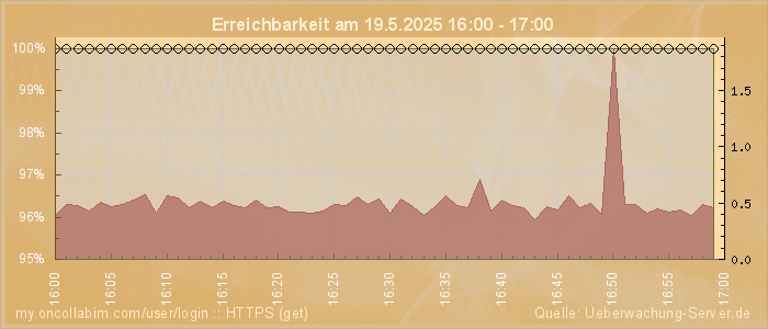 Grafik der Erreichbarkeit