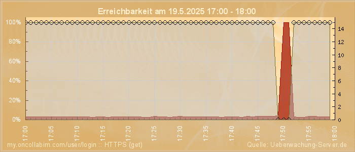Grafik der Erreichbarkeit