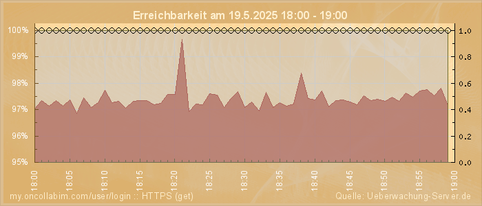 Grafik der Erreichbarkeit