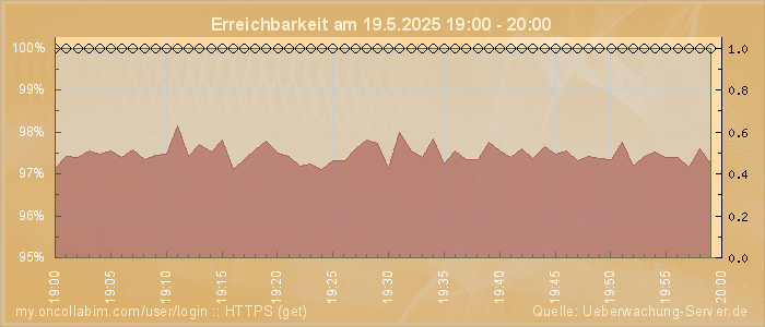Grafik der Erreichbarkeit