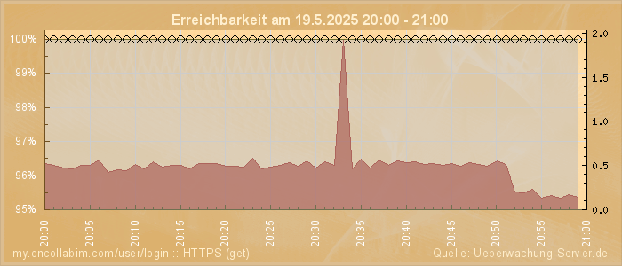 Grafik der Erreichbarkeit