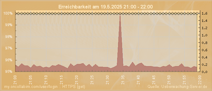 Grafik der Erreichbarkeit