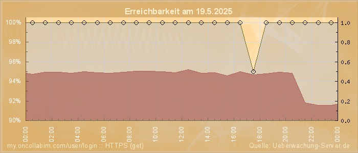 Grafik der Erreichbarkeit