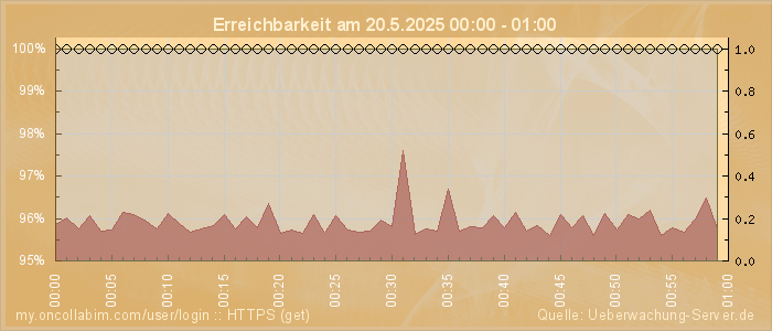Grafik der Erreichbarkeit