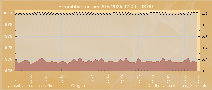Grafik der Erreichbarkeit