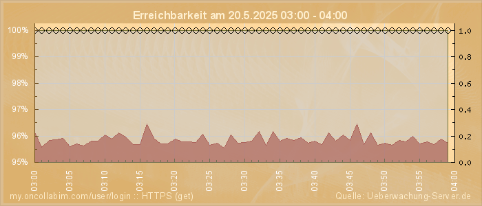 Grafik der Erreichbarkeit