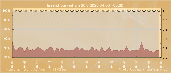 Grafik der Erreichbarkeit