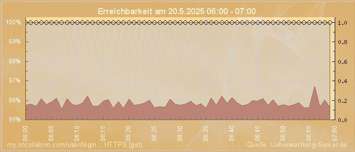 Grafik der Erreichbarkeit