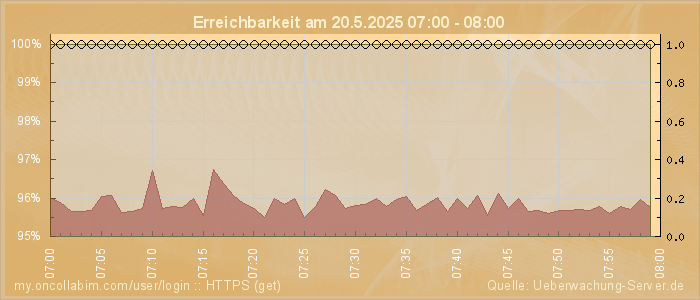 Grafik der Erreichbarkeit