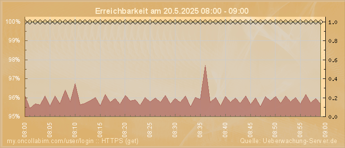 Grafik der Erreichbarkeit