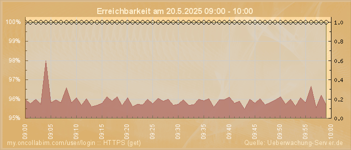 Grafik der Erreichbarkeit