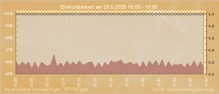 Grafik der Erreichbarkeit