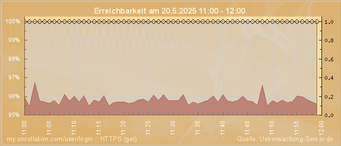 Grafik der Erreichbarkeit