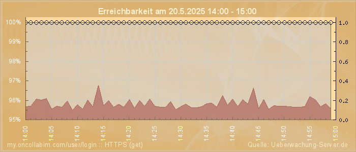 Grafik der Erreichbarkeit