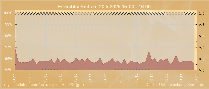Grafik der Erreichbarkeit