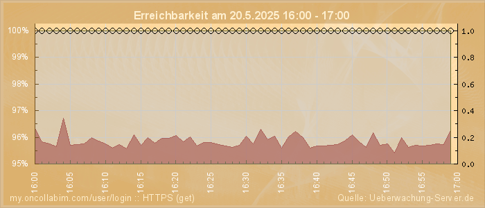 Grafik der Erreichbarkeit