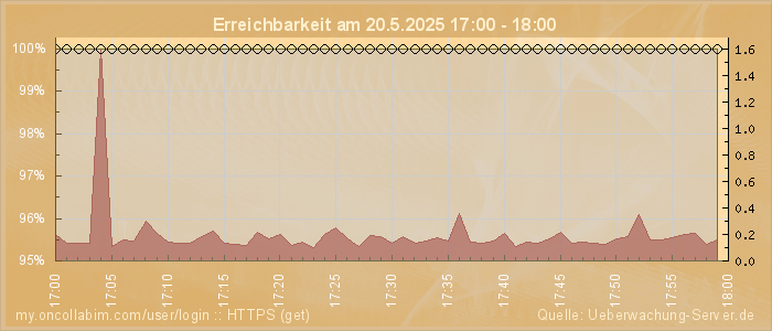 Grafik der Erreichbarkeit