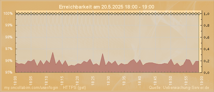 Grafik der Erreichbarkeit