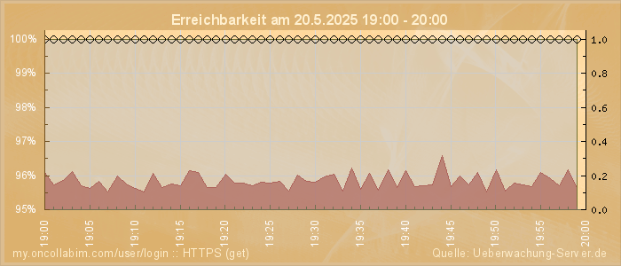 Grafik der Erreichbarkeit