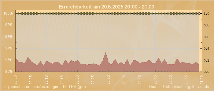Grafik der Erreichbarkeit