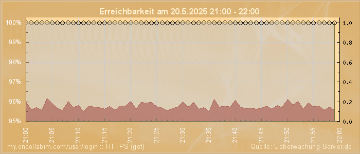 Grafik der Erreichbarkeit