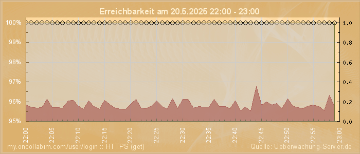 Grafik der Erreichbarkeit
