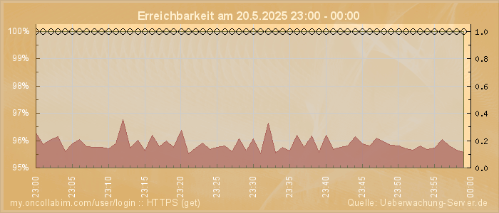 Grafik der Erreichbarkeit
