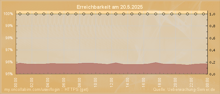 Grafik der Erreichbarkeit