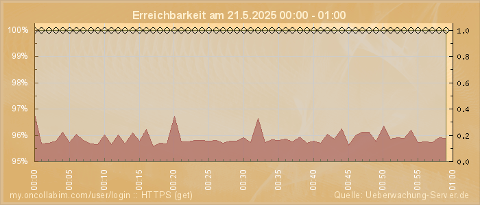 Grafik der Erreichbarkeit