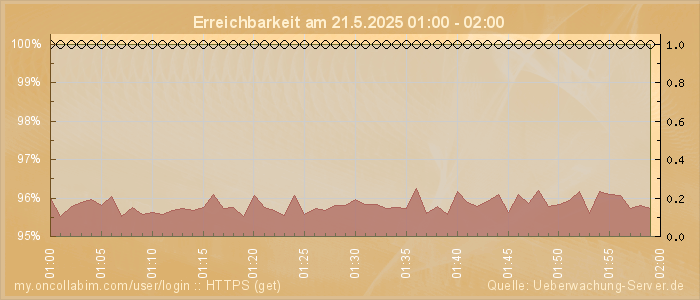 Grafik der Erreichbarkeit