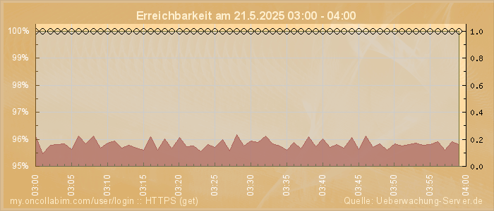 Grafik der Erreichbarkeit
