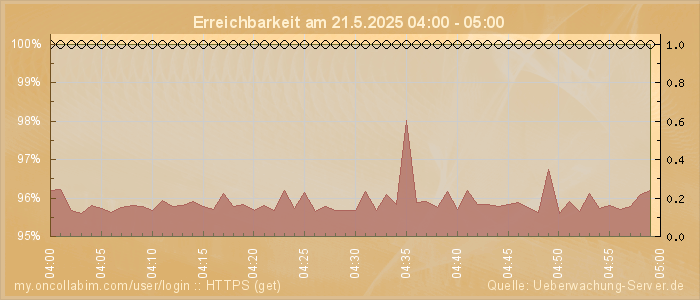 Grafik der Erreichbarkeit