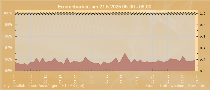 Grafik der Erreichbarkeit