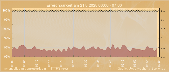 Grafik der Erreichbarkeit