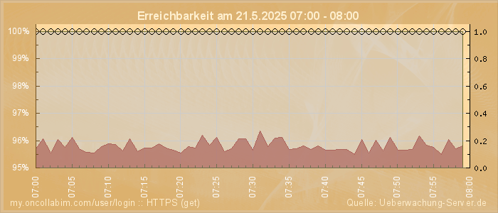 Grafik der Erreichbarkeit