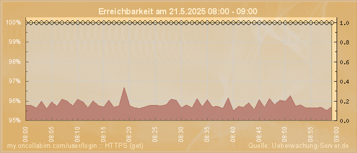 Grafik der Erreichbarkeit