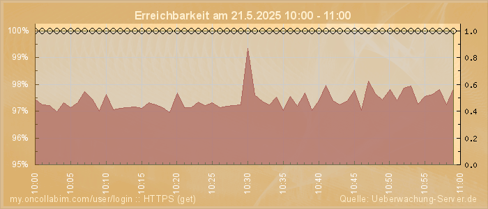 Grafik der Erreichbarkeit