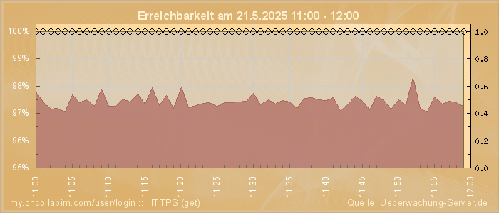 Grafik der Erreichbarkeit