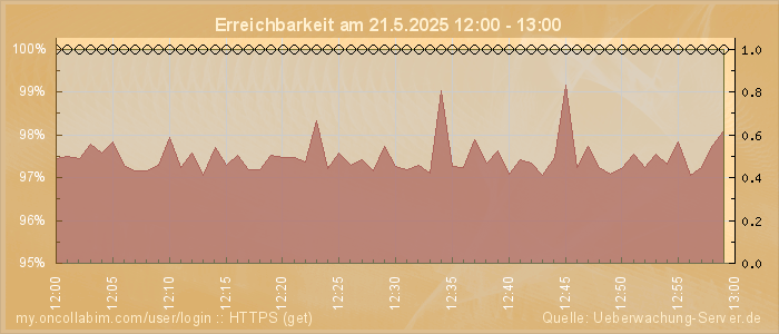 Grafik der Erreichbarkeit